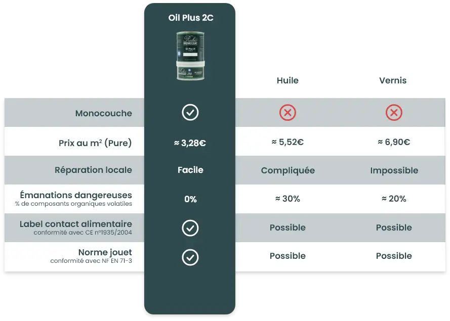 Oil Plus 2C